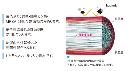 商品的な特徴として、安全性に優れた抗菌剤により、黄色ぶどう球菌、肺炎カン菌、MRSAに対しての制菌効果があります。ノンホルマリン素材かつ、洗濯耐久性にも優れております